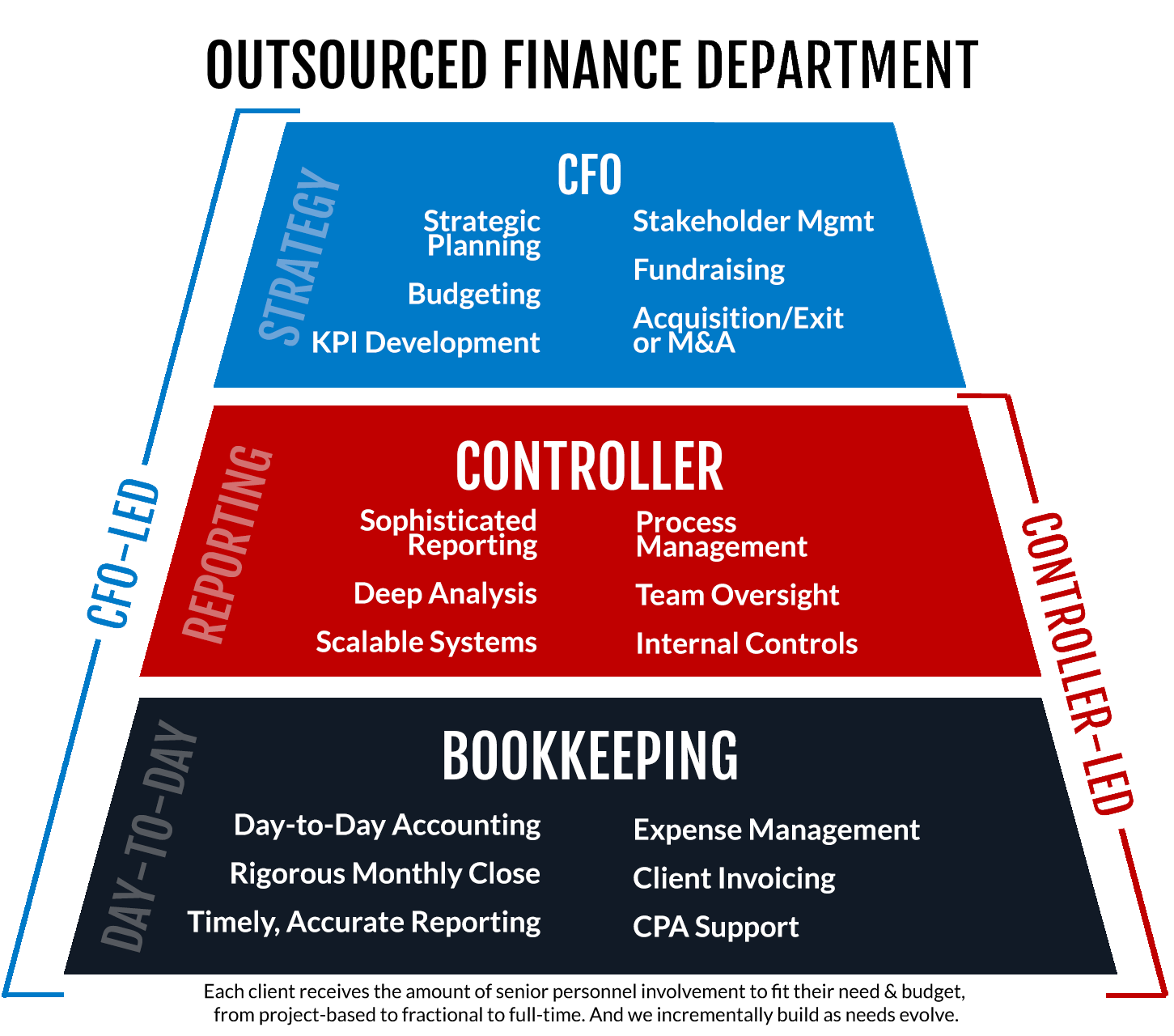 What Is A CFO Service? How To Know if You Need One