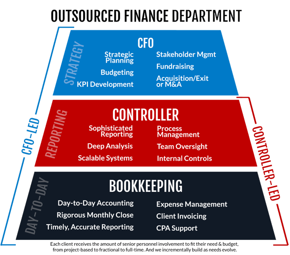 Outsourced Finance Department