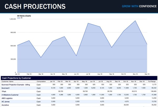 Financial Metrics for SaaS Companies - Cash Projections