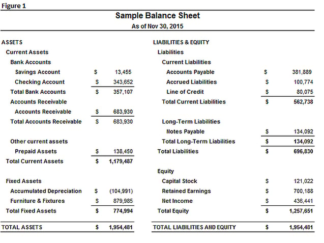 3 Ways To Use And Understand A Small Business Balance Sheet