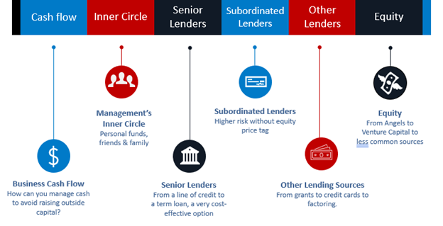 funding requirements of a business plan