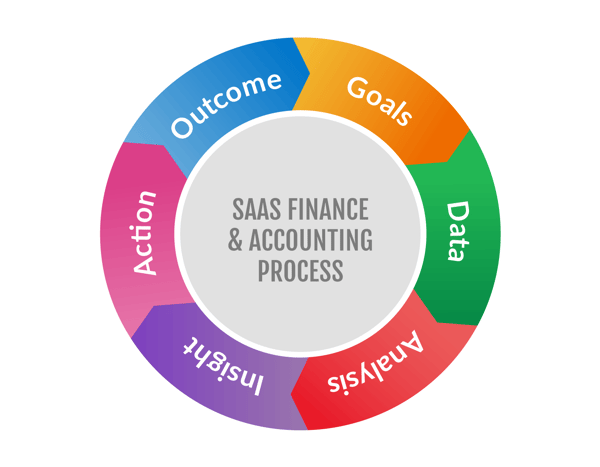 SaaS finance accounting process flywheel