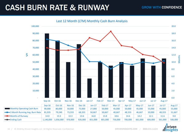 Financial Metrics for SaaS Companies - Cash Burn Rate & Runway