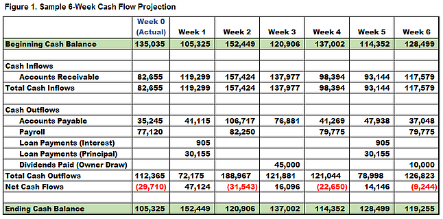4 Steps To Useful Cash Flow Projections