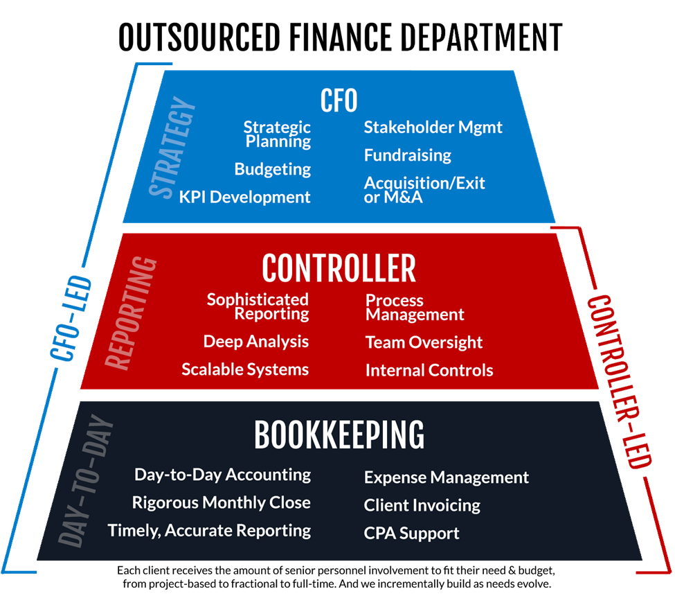 The Outsourced CFO Services Buyer's Guide